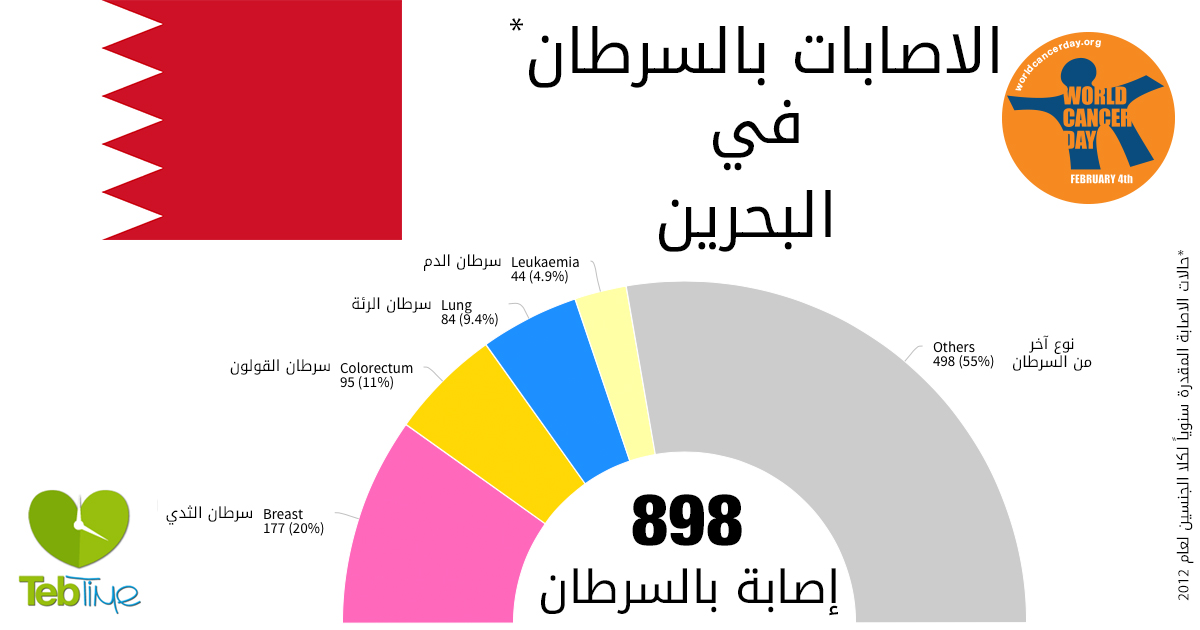 اليوم العالمي للسرطان: الاصابات بالسرطان في البحرين