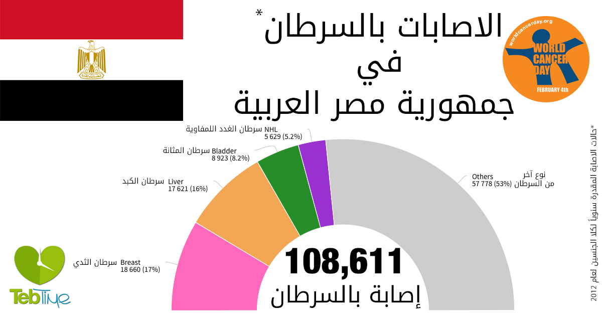 اليوم العالمي للسرطان: الاصابات بالسرطان في مصر