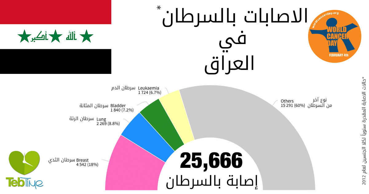 اليوم العالمي للسرطان: الاصابات بالسرطان في العراق