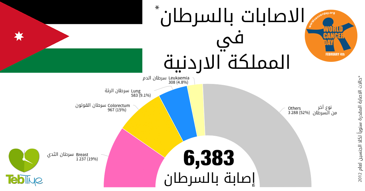 اليوم العالمي للسرطان: الاصابات بالسرطان في الاردن