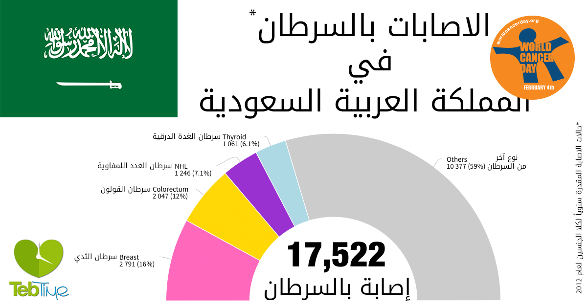 اليوم العالمي للسرطان: الاصابات بالسرطان في السعودية