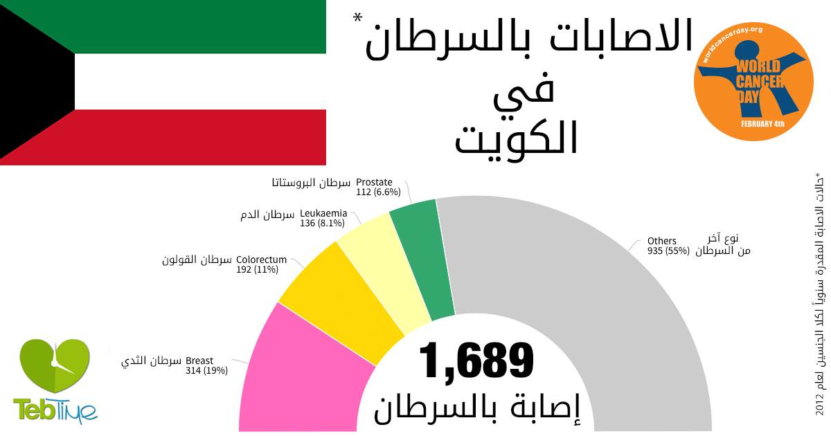 اليوم العالمي للسرطان: الاصابات بالسرطان في الكويت