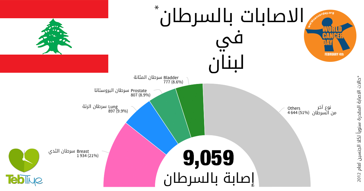 اليوم العالمي للسرطان: الاصابات بالسرطان في لبنان