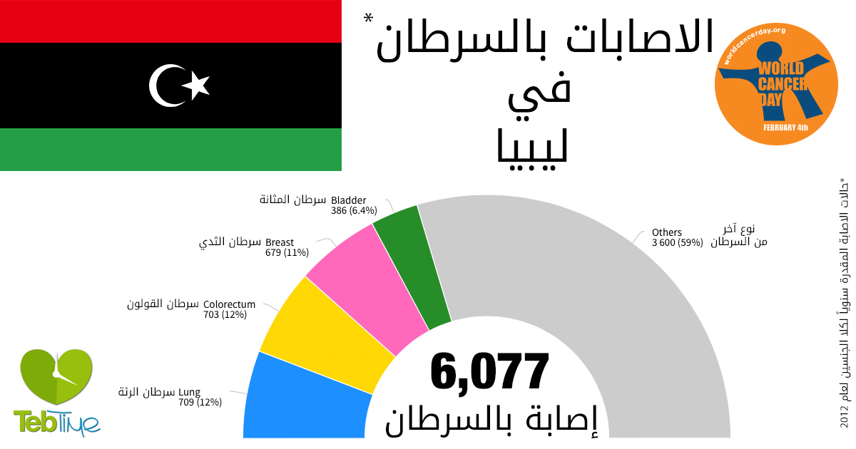 اليوم العالمي للسرطان: الاصابات بالسرطان في ليبيا