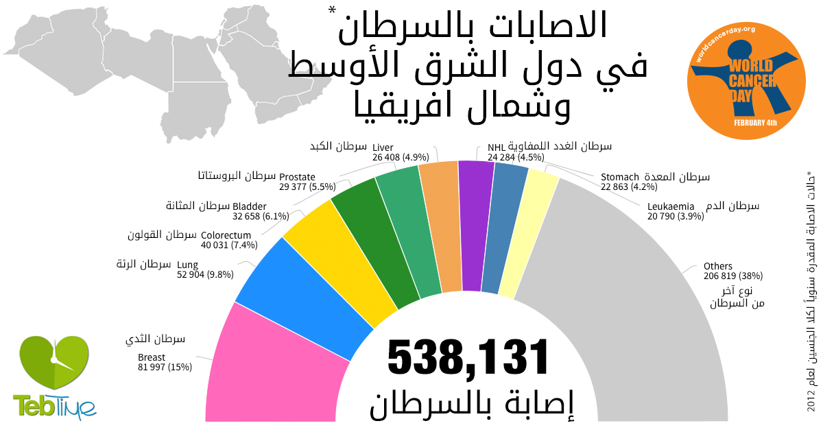 اكثر امراض السرطان انتشاراً في منطقة الشرق الاوسط وشمال افريقيا