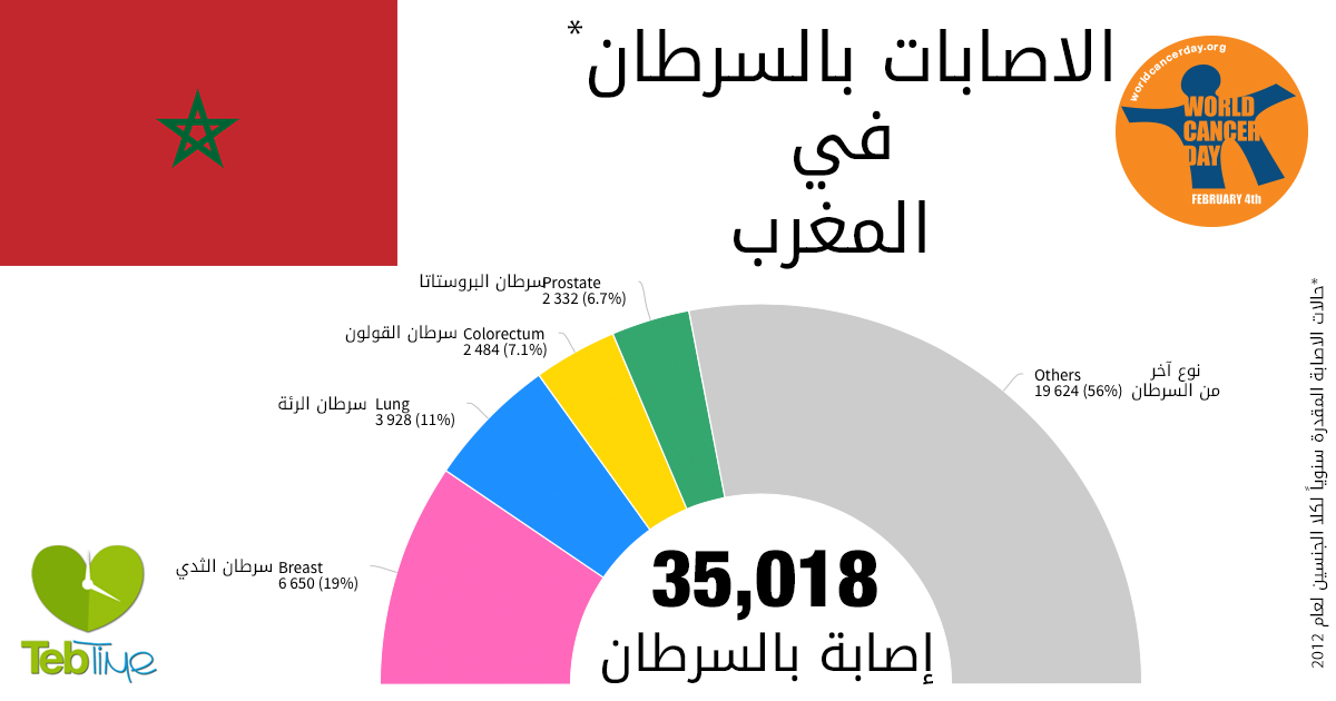 اليوم العالمي للسرطان: الاصابات بالسرطان في المغرب