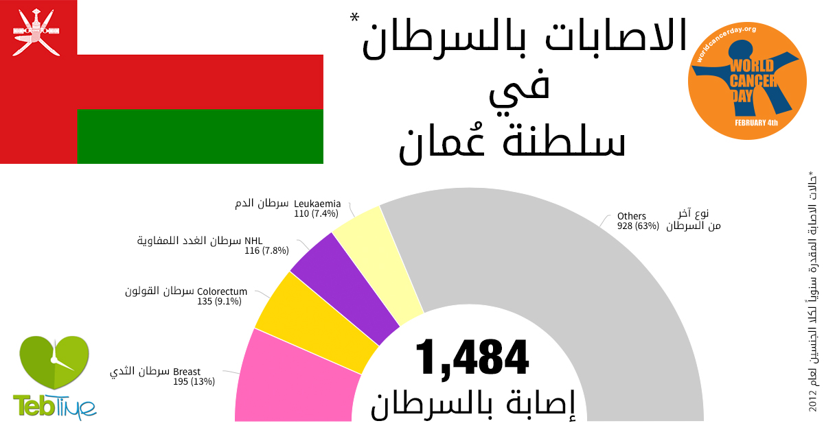 اليوم العالمي للسرطان: الاصابات بالسرطان في عُمان