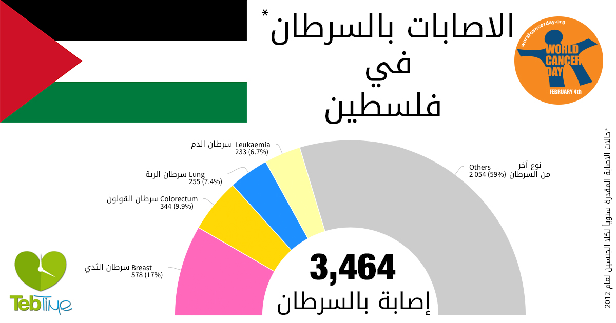 اليوم العالمي للسرطان: الاصابات بالسرطان في فلسطين