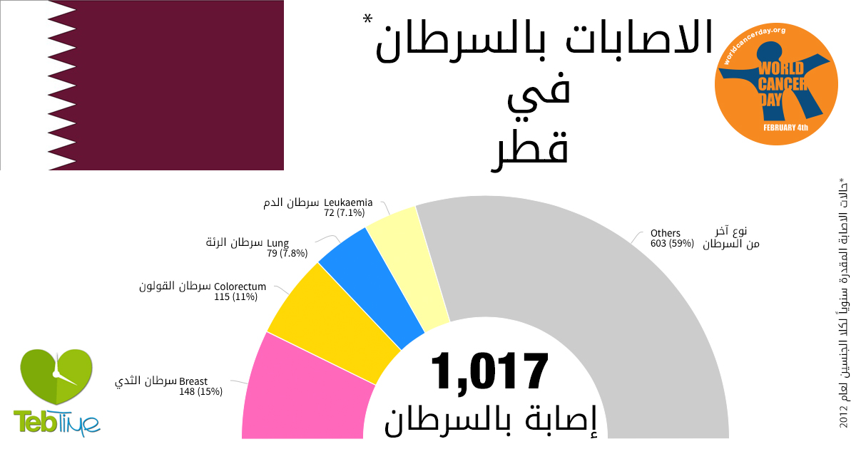 اليوم العالمي للسرطان: الاصابات بالسرطان في قطر
