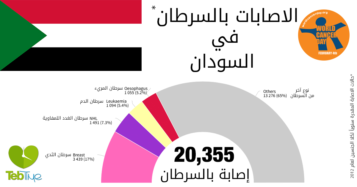 اليوم العالمي للسرطان: الاصابات بالسرطان في السودان