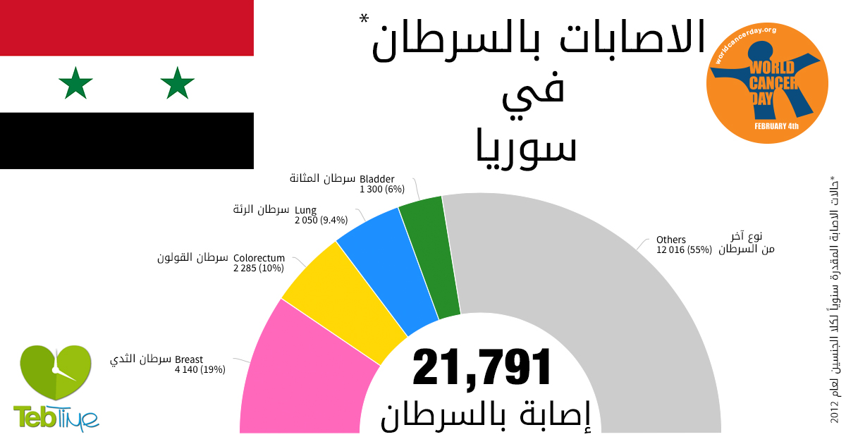 اليوم العالمي للسرطان: الاصابات بالسرطان في سوريا