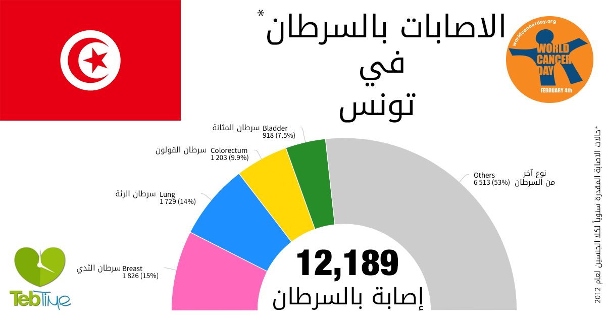 اليوم العالمي للسرطان: الاصابات بالسرطان في تونس