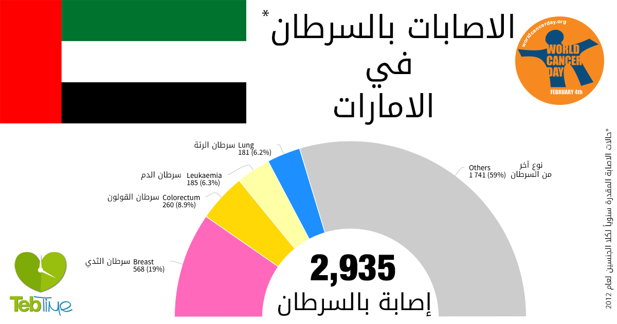 اليوم العالمي للسرطان: الاصابات بالسرطان في الامارات