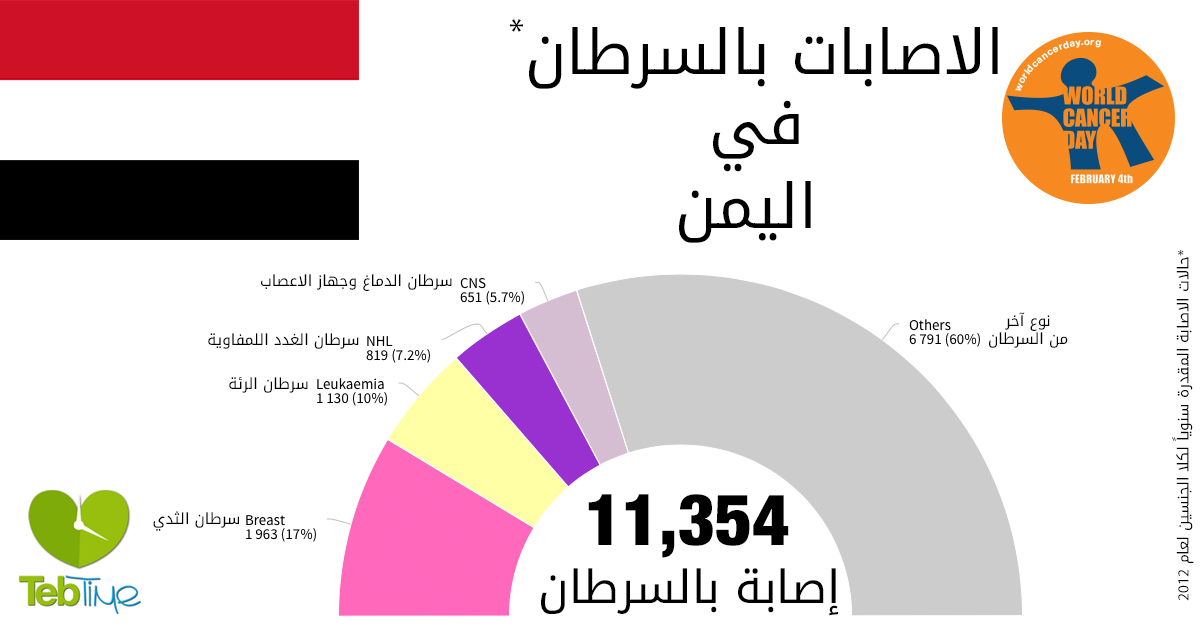 اليوم العالمي للسرطان: الاصابات بالسرطان في اليمن