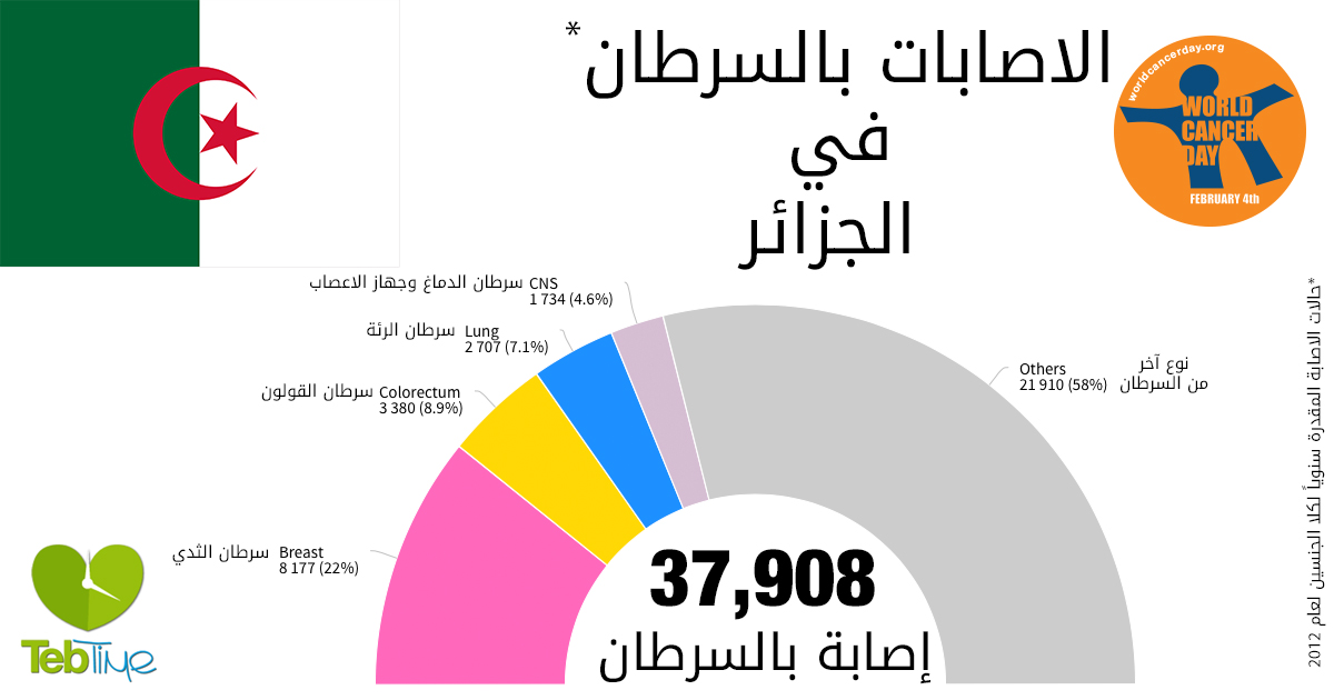 اليوم العالمي للسرطان: الاصابات بالسرطان في الجزائر