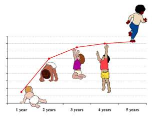 استخدام رسومات النمو البيانية لمراقبة مسار نمو الطفل ولمقارنتها لبيانات أطفال